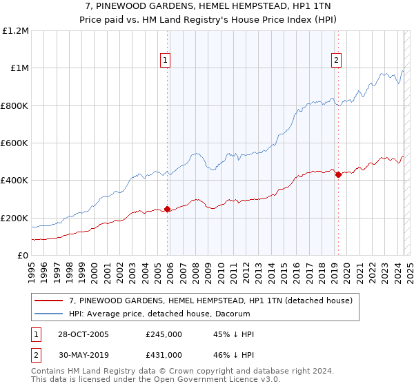 7, PINEWOOD GARDENS, HEMEL HEMPSTEAD, HP1 1TN: Price paid vs HM Land Registry's House Price Index