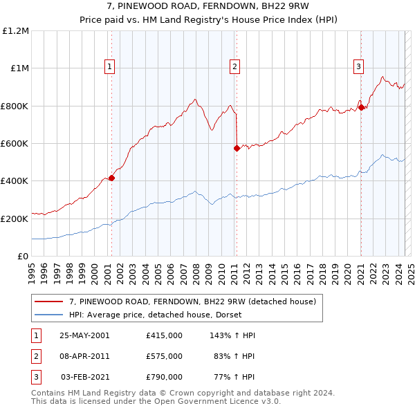 7, PINEWOOD ROAD, FERNDOWN, BH22 9RW: Price paid vs HM Land Registry's House Price Index