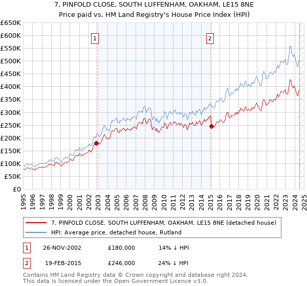 7, PINFOLD CLOSE, SOUTH LUFFENHAM, OAKHAM, LE15 8NE: Price paid vs HM Land Registry's House Price Index