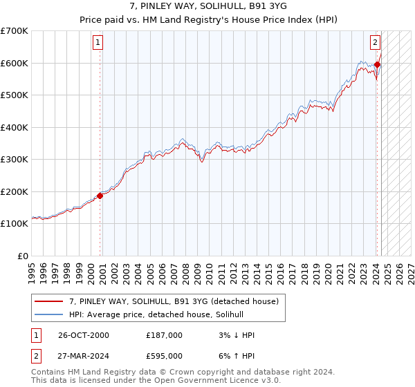 7, PINLEY WAY, SOLIHULL, B91 3YG: Price paid vs HM Land Registry's House Price Index