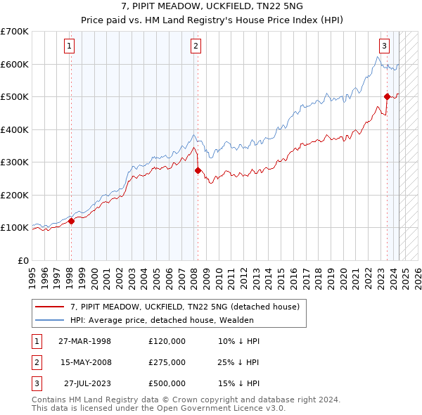 7, PIPIT MEADOW, UCKFIELD, TN22 5NG: Price paid vs HM Land Registry's House Price Index