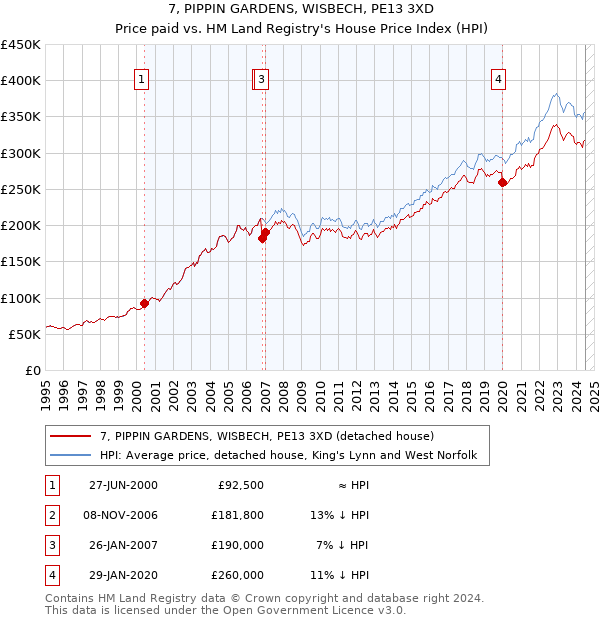 7, PIPPIN GARDENS, WISBECH, PE13 3XD: Price paid vs HM Land Registry's House Price Index