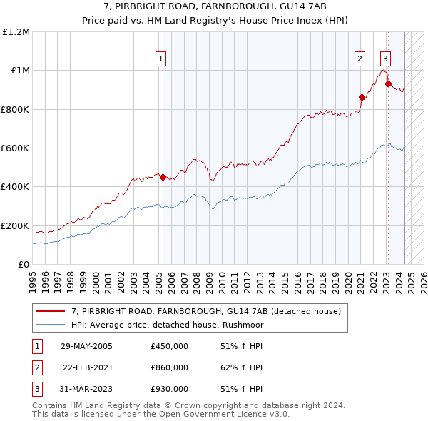 7, PIRBRIGHT ROAD, FARNBOROUGH, GU14 7AB: Price paid vs HM Land Registry's House Price Index