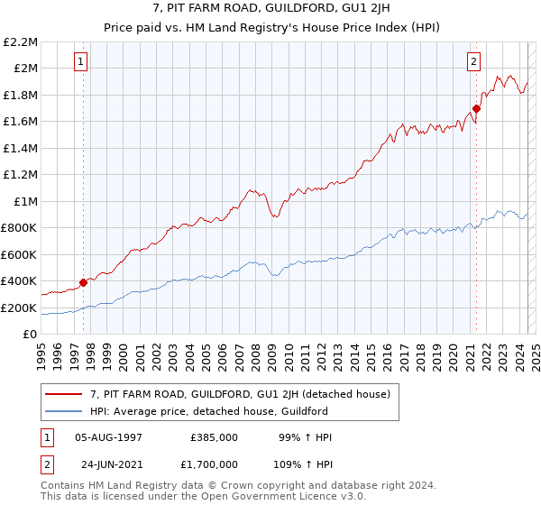 7, PIT FARM ROAD, GUILDFORD, GU1 2JH: Price paid vs HM Land Registry's House Price Index