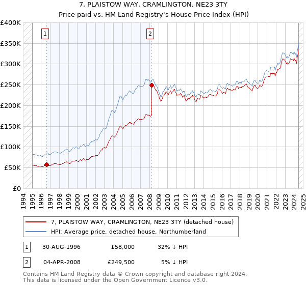 7, PLAISTOW WAY, CRAMLINGTON, NE23 3TY: Price paid vs HM Land Registry's House Price Index