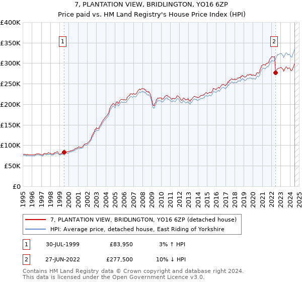 7, PLANTATION VIEW, BRIDLINGTON, YO16 6ZP: Price paid vs HM Land Registry's House Price Index