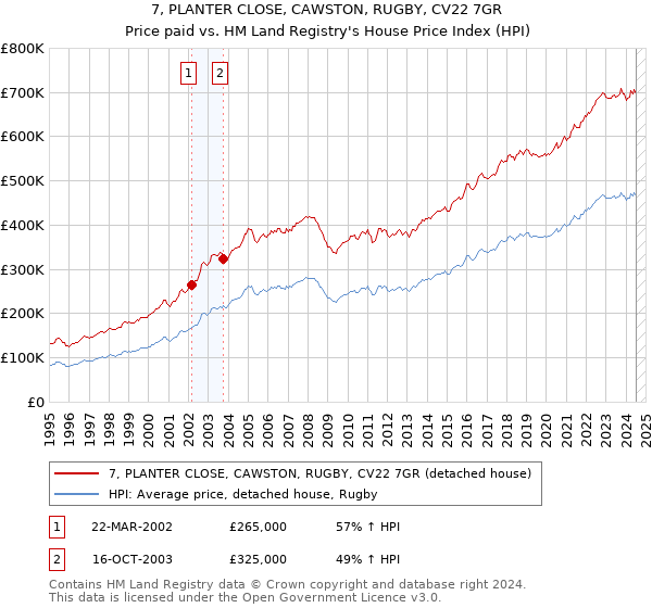 7, PLANTER CLOSE, CAWSTON, RUGBY, CV22 7GR: Price paid vs HM Land Registry's House Price Index