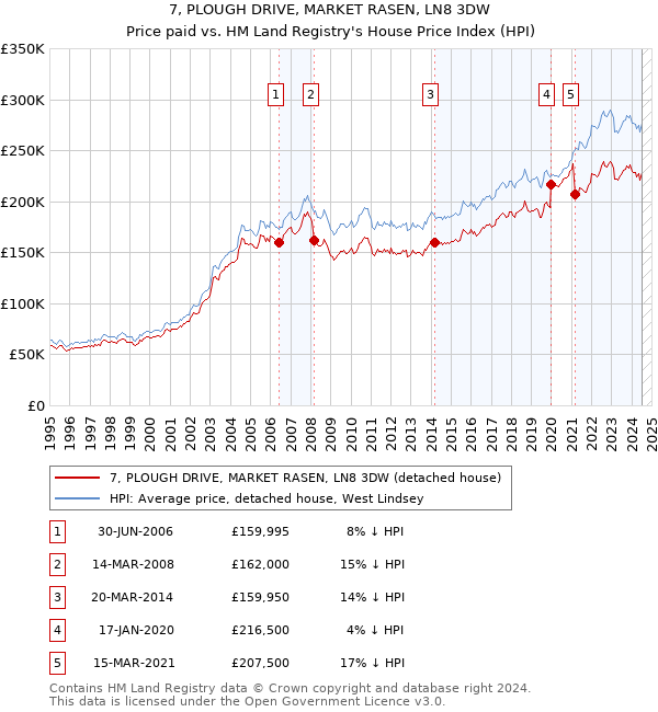 7, PLOUGH DRIVE, MARKET RASEN, LN8 3DW: Price paid vs HM Land Registry's House Price Index