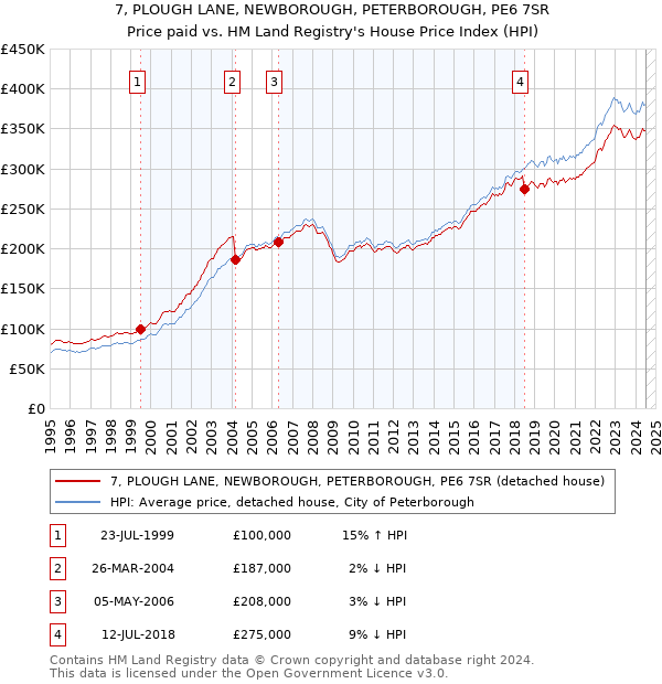 7, PLOUGH LANE, NEWBOROUGH, PETERBOROUGH, PE6 7SR: Price paid vs HM Land Registry's House Price Index