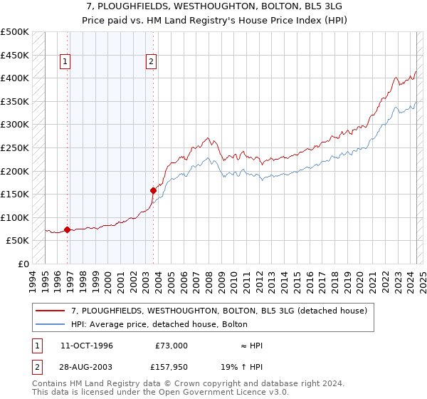 7, PLOUGHFIELDS, WESTHOUGHTON, BOLTON, BL5 3LG: Price paid vs HM Land Registry's House Price Index