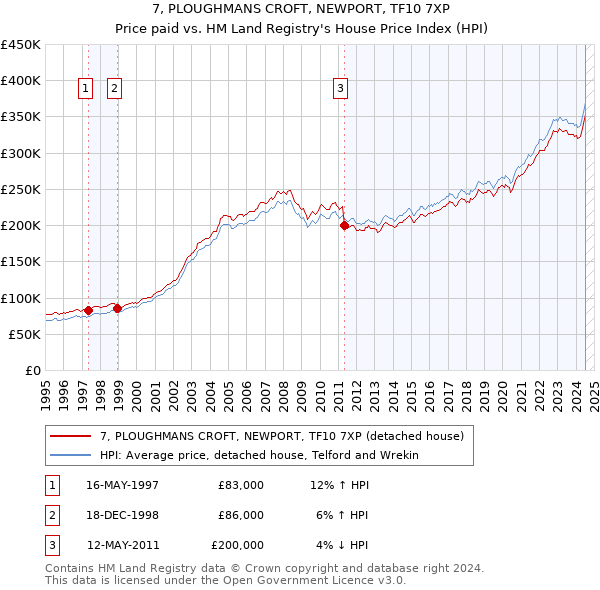 7, PLOUGHMANS CROFT, NEWPORT, TF10 7XP: Price paid vs HM Land Registry's House Price Index