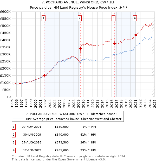 7, POCHARD AVENUE, WINSFORD, CW7 1LF: Price paid vs HM Land Registry's House Price Index