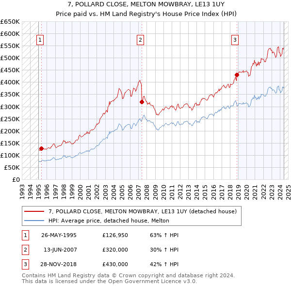 7, POLLARD CLOSE, MELTON MOWBRAY, LE13 1UY: Price paid vs HM Land Registry's House Price Index