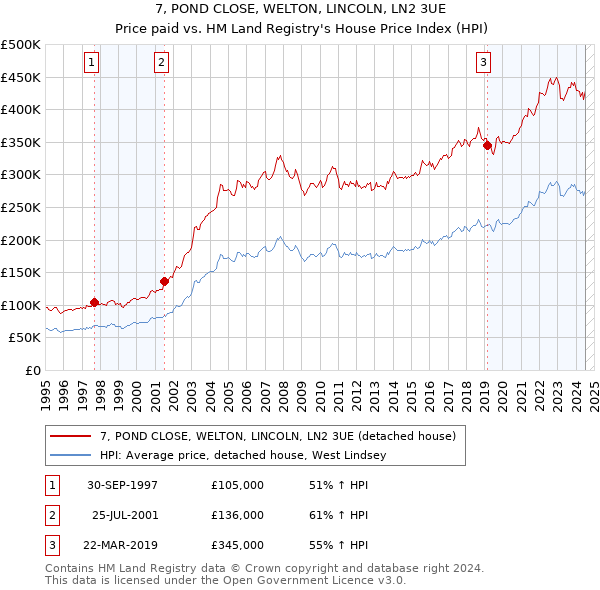 7, POND CLOSE, WELTON, LINCOLN, LN2 3UE: Price paid vs HM Land Registry's House Price Index