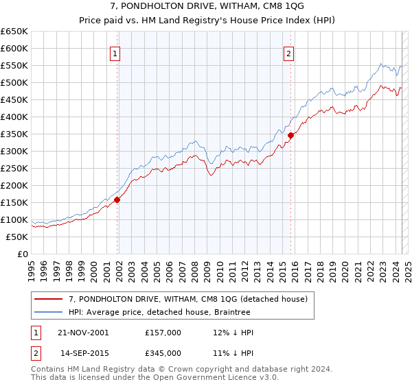 7, PONDHOLTON DRIVE, WITHAM, CM8 1QG: Price paid vs HM Land Registry's House Price Index