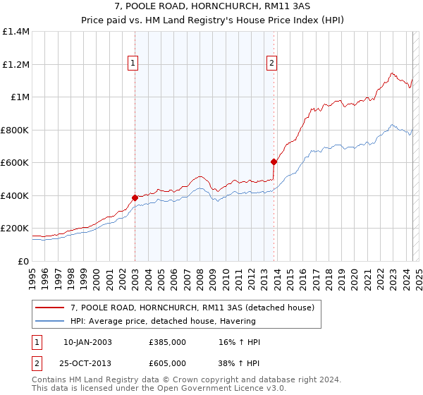 7, POOLE ROAD, HORNCHURCH, RM11 3AS: Price paid vs HM Land Registry's House Price Index