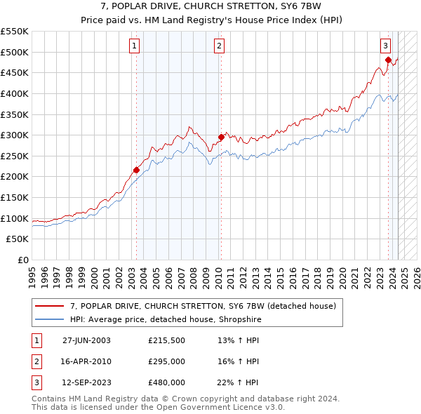 7, POPLAR DRIVE, CHURCH STRETTON, SY6 7BW: Price paid vs HM Land Registry's House Price Index