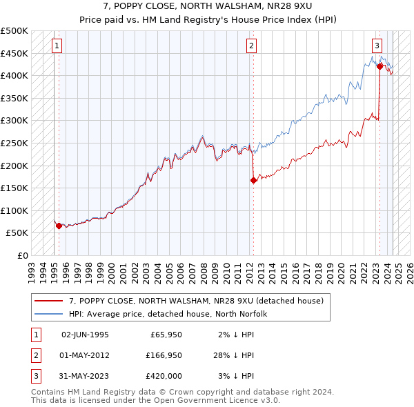 7, POPPY CLOSE, NORTH WALSHAM, NR28 9XU: Price paid vs HM Land Registry's House Price Index