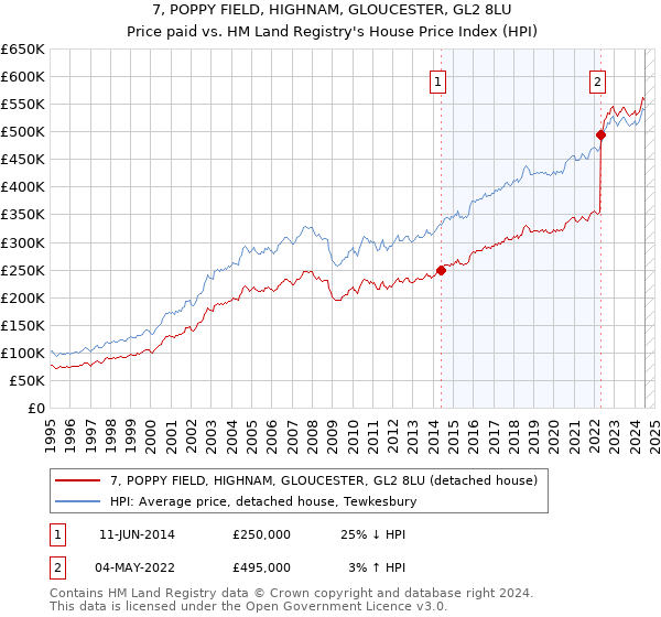 7, POPPY FIELD, HIGHNAM, GLOUCESTER, GL2 8LU: Price paid vs HM Land Registry's House Price Index