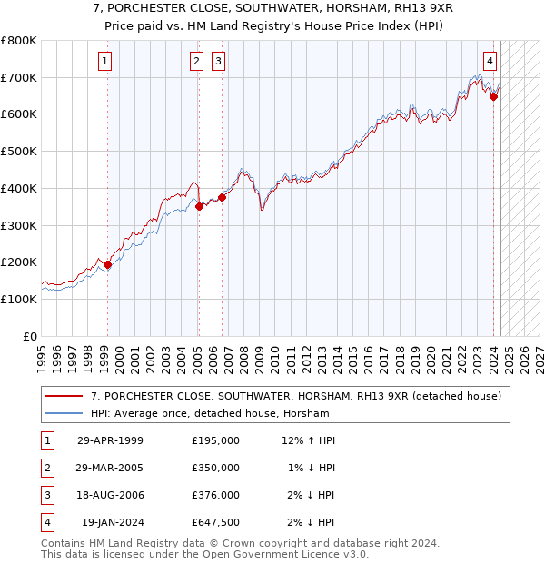 7, PORCHESTER CLOSE, SOUTHWATER, HORSHAM, RH13 9XR: Price paid vs HM Land Registry's House Price Index