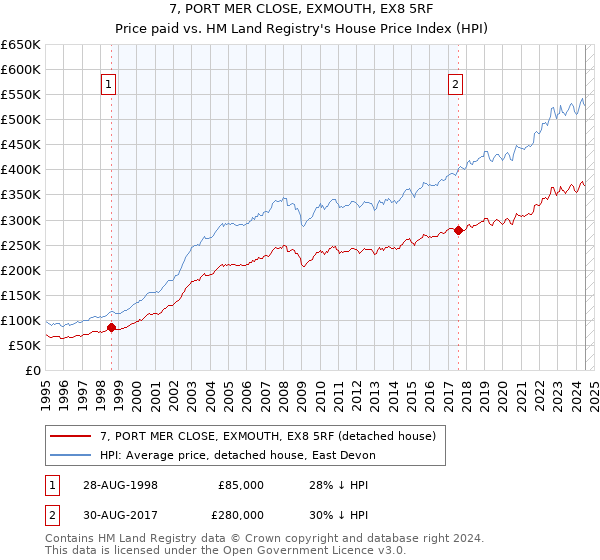 7, PORT MER CLOSE, EXMOUTH, EX8 5RF: Price paid vs HM Land Registry's House Price Index