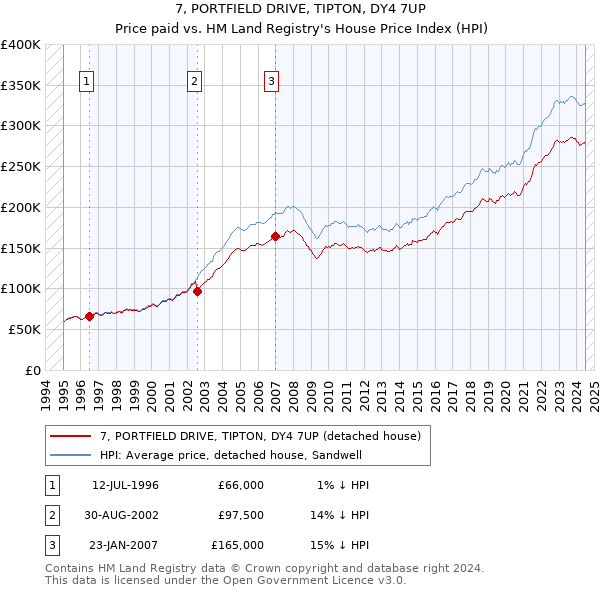 7, PORTFIELD DRIVE, TIPTON, DY4 7UP: Price paid vs HM Land Registry's House Price Index