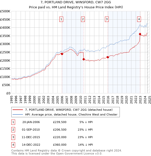 7, PORTLAND DRIVE, WINSFORD, CW7 2GG: Price paid vs HM Land Registry's House Price Index