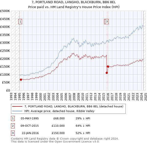 7, PORTLAND ROAD, LANGHO, BLACKBURN, BB6 8EL: Price paid vs HM Land Registry's House Price Index