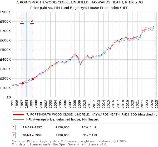 7, PORTSMOUTH WOOD CLOSE, LINDFIELD, HAYWARDS HEATH, RH16 2DQ: Price paid vs HM Land Registry's House Price Index