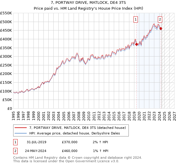 7, PORTWAY DRIVE, MATLOCK, DE4 3TS: Price paid vs HM Land Registry's House Price Index