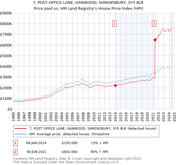 7, POST OFFICE LANE, HANWOOD, SHREWSBURY, SY5 8LR: Price paid vs HM Land Registry's House Price Index