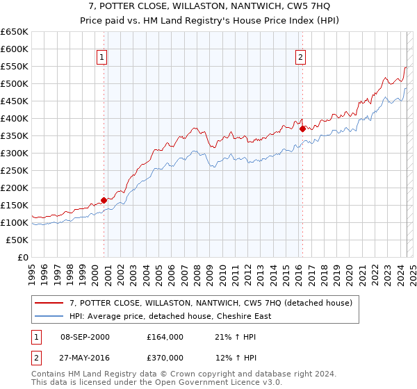 7, POTTER CLOSE, WILLASTON, NANTWICH, CW5 7HQ: Price paid vs HM Land Registry's House Price Index