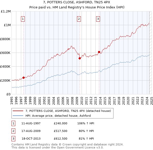 7, POTTERS CLOSE, ASHFORD, TN25 4PX: Price paid vs HM Land Registry's House Price Index