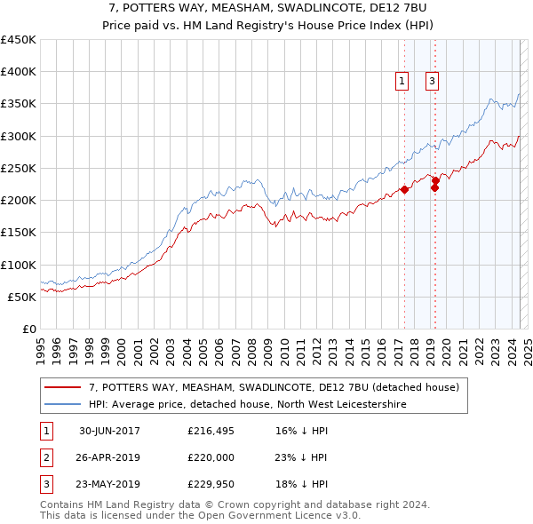 7, POTTERS WAY, MEASHAM, SWADLINCOTE, DE12 7BU: Price paid vs HM Land Registry's House Price Index