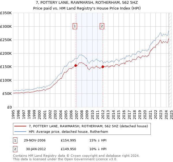 7, POTTERY LANE, RAWMARSH, ROTHERHAM, S62 5HZ: Price paid vs HM Land Registry's House Price Index