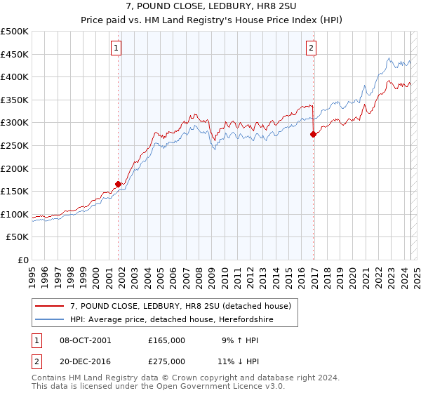 7, POUND CLOSE, LEDBURY, HR8 2SU: Price paid vs HM Land Registry's House Price Index