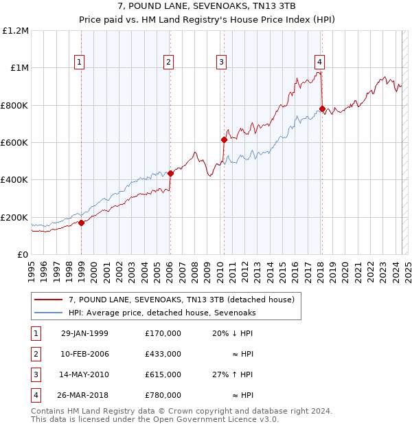 7, POUND LANE, SEVENOAKS, TN13 3TB: Price paid vs HM Land Registry's House Price Index