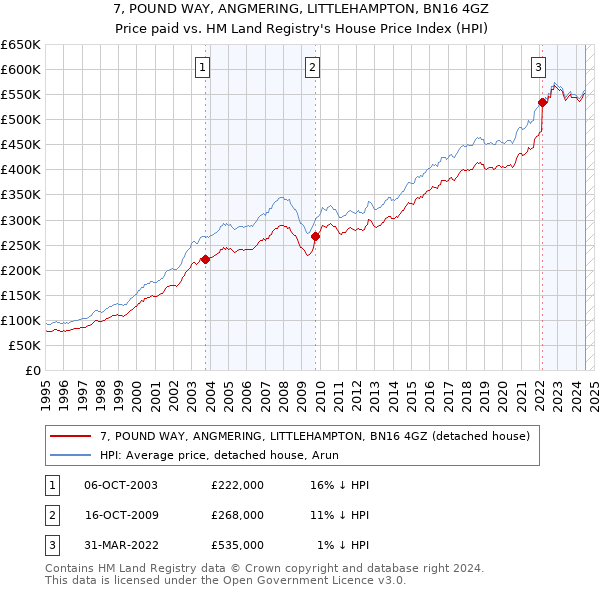 7, POUND WAY, ANGMERING, LITTLEHAMPTON, BN16 4GZ: Price paid vs HM Land Registry's House Price Index