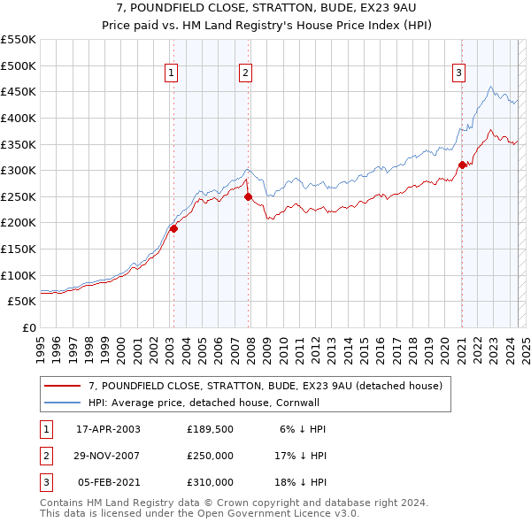 7, POUNDFIELD CLOSE, STRATTON, BUDE, EX23 9AU: Price paid vs HM Land Registry's House Price Index