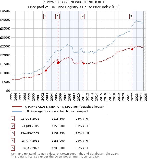 7, POWIS CLOSE, NEWPORT, NP10 8HT: Price paid vs HM Land Registry's House Price Index