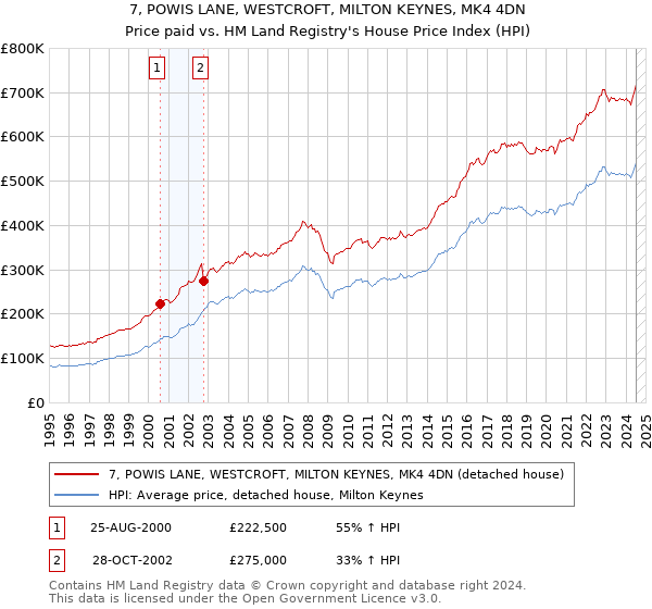 7, POWIS LANE, WESTCROFT, MILTON KEYNES, MK4 4DN: Price paid vs HM Land Registry's House Price Index