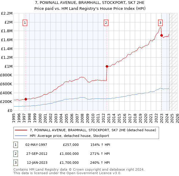 7, POWNALL AVENUE, BRAMHALL, STOCKPORT, SK7 2HE: Price paid vs HM Land Registry's House Price Index