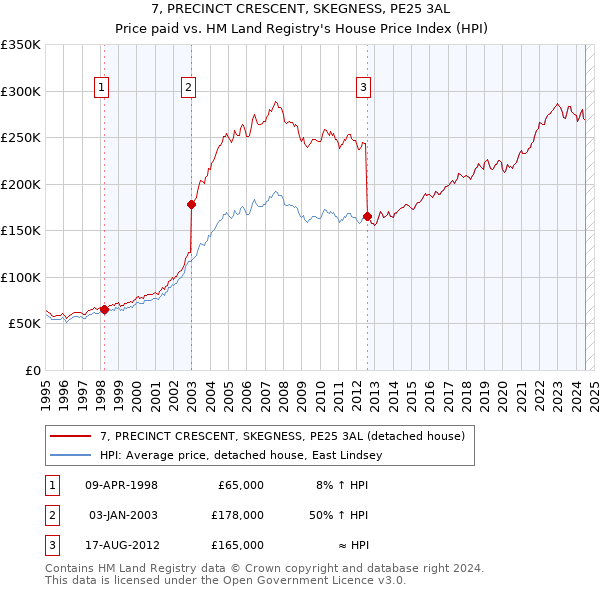 7, PRECINCT CRESCENT, SKEGNESS, PE25 3AL: Price paid vs HM Land Registry's House Price Index