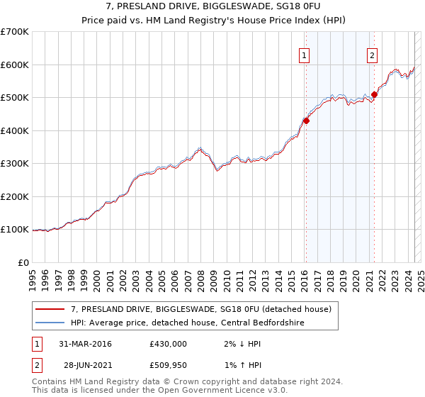 7, PRESLAND DRIVE, BIGGLESWADE, SG18 0FU: Price paid vs HM Land Registry's House Price Index