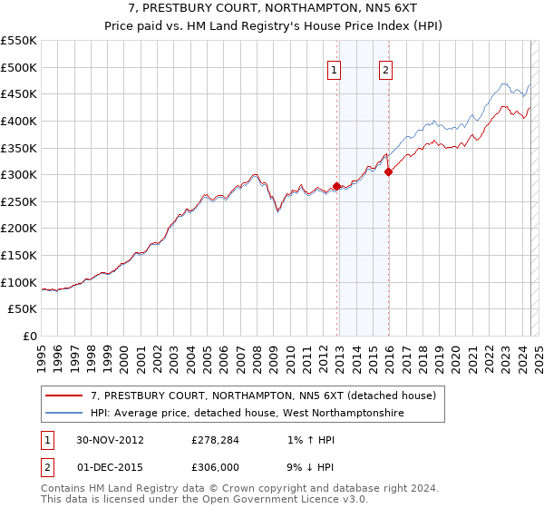 7, PRESTBURY COURT, NORTHAMPTON, NN5 6XT: Price paid vs HM Land Registry's House Price Index