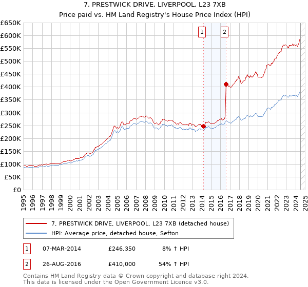 7, PRESTWICK DRIVE, LIVERPOOL, L23 7XB: Price paid vs HM Land Registry's House Price Index