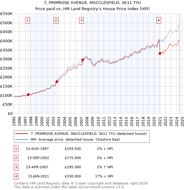 7, PRIMROSE AVENUE, MACCLESFIELD, SK11 7YU: Price paid vs HM Land Registry's House Price Index