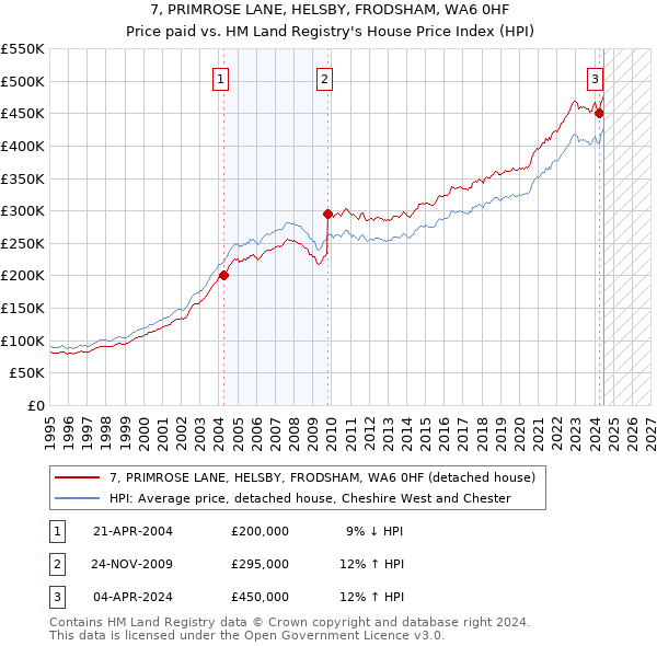 7, PRIMROSE LANE, HELSBY, FRODSHAM, WA6 0HF: Price paid vs HM Land Registry's House Price Index