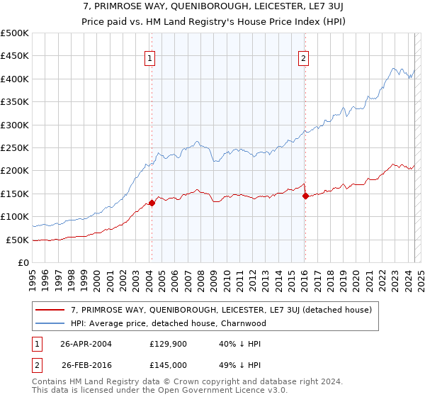 7, PRIMROSE WAY, QUENIBOROUGH, LEICESTER, LE7 3UJ: Price paid vs HM Land Registry's House Price Index