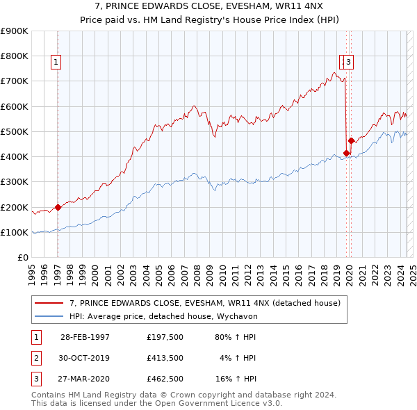 7, PRINCE EDWARDS CLOSE, EVESHAM, WR11 4NX: Price paid vs HM Land Registry's House Price Index